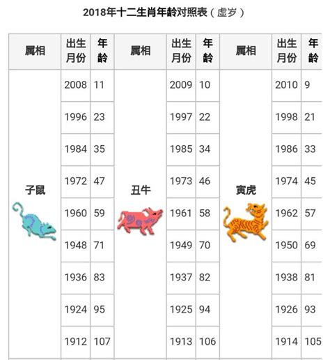 1996年生肖幾歲|12生肖對照表最完整版本！告訴你生肖紀年：出生年份。